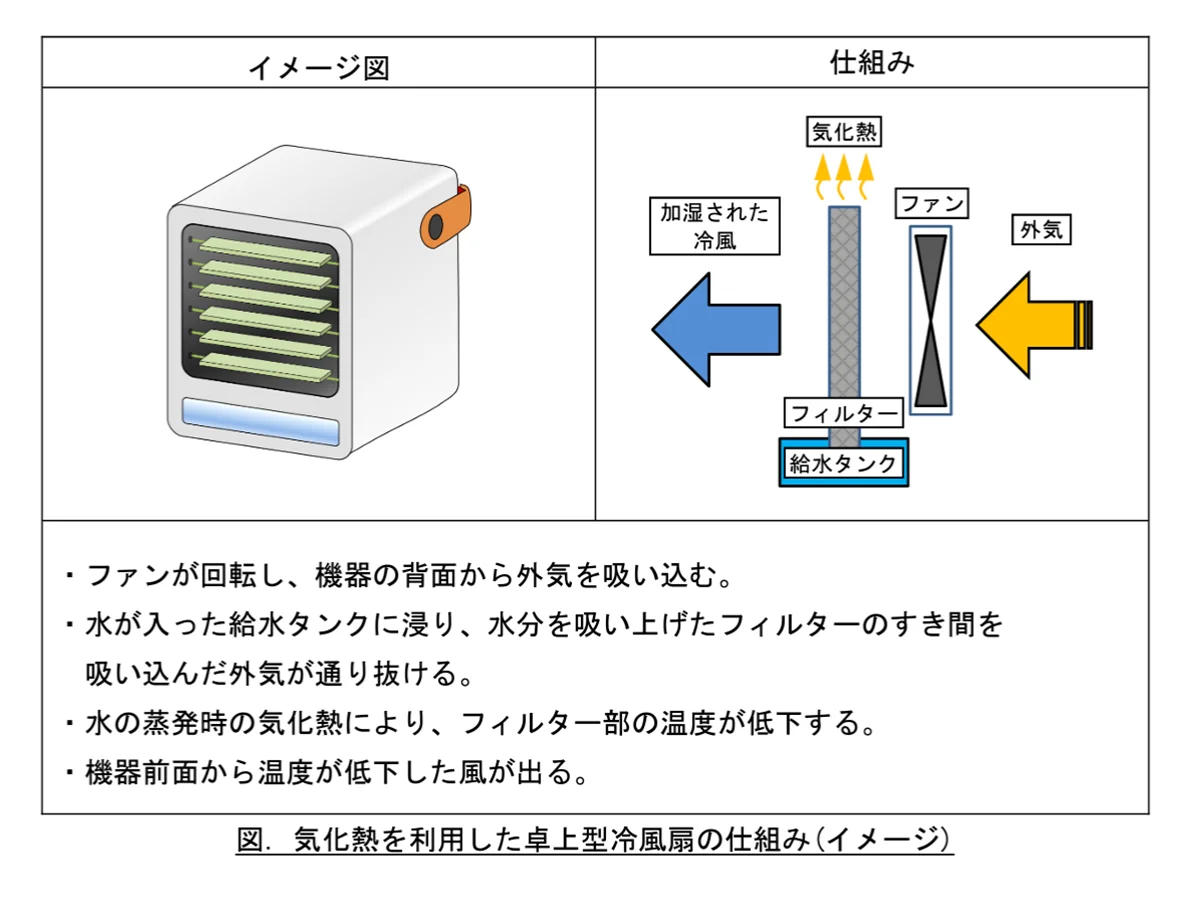 冷風扇や冷風機は夏の不快指数を上げる加湿器！効果やデメリットについて解説