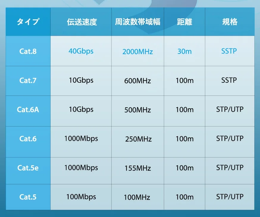 VENTION Cat.8 二重シールド有線Lanケーブルの伝送速度